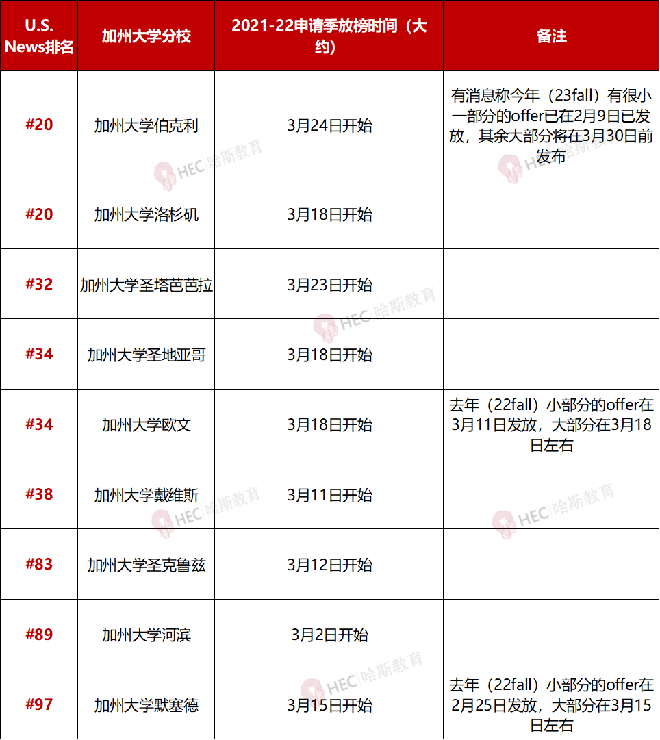 UCB/UCLA国际生录取率低至6%，加州大学2023申请数据解读及放榜预测！