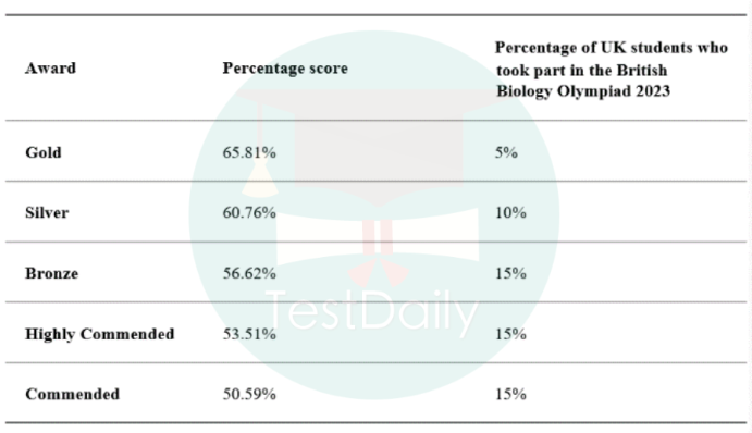 2023年BBO生物竞赛考试题目难度分析