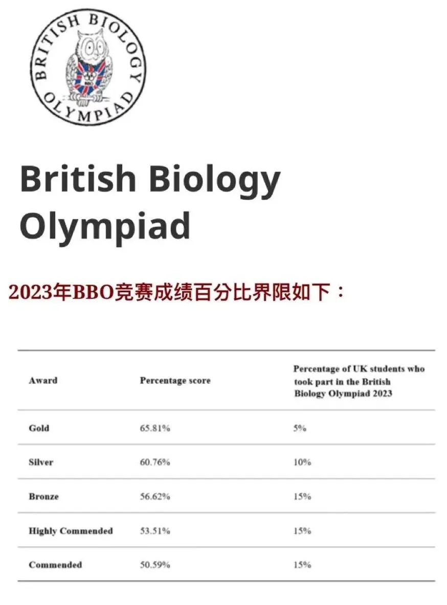 2023年BBO和USABO分数线公布