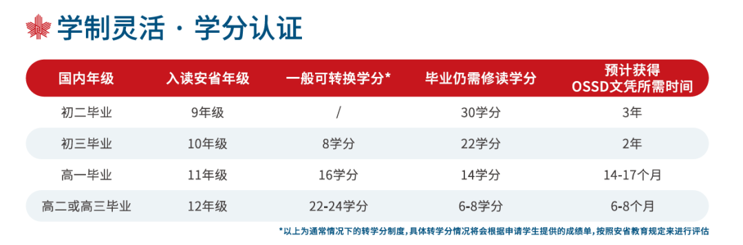加拿大OSSD国际学校就读及录取经验分享