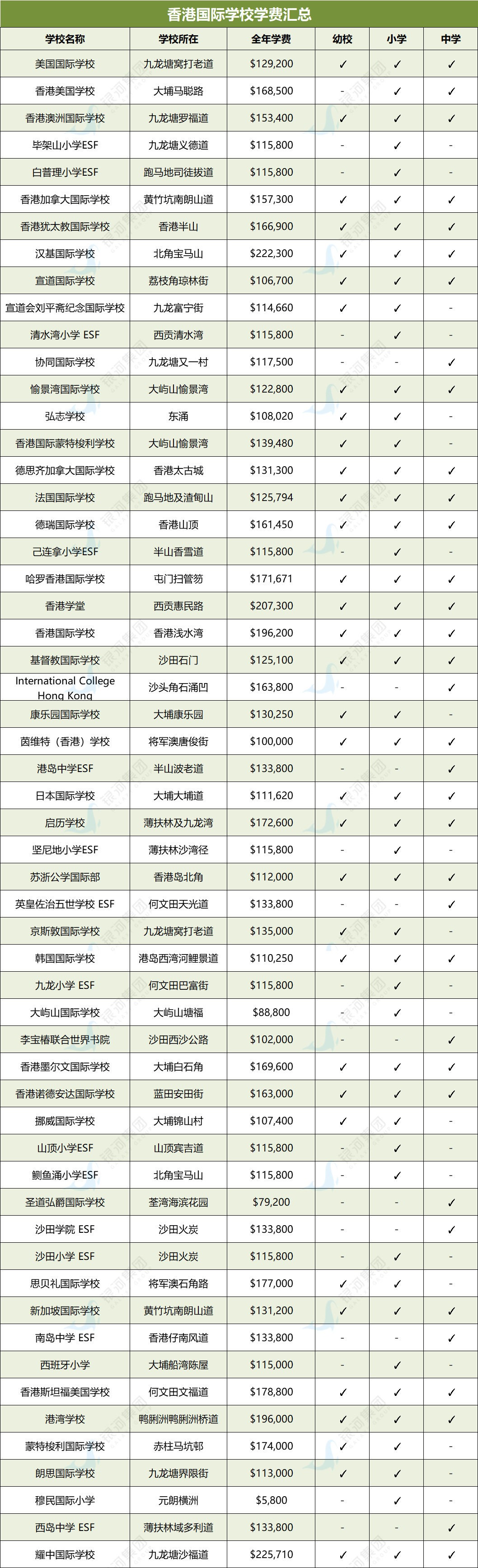 香港50多所国际学校全年学费一表看懂：哪些学校是全年开放申请的？