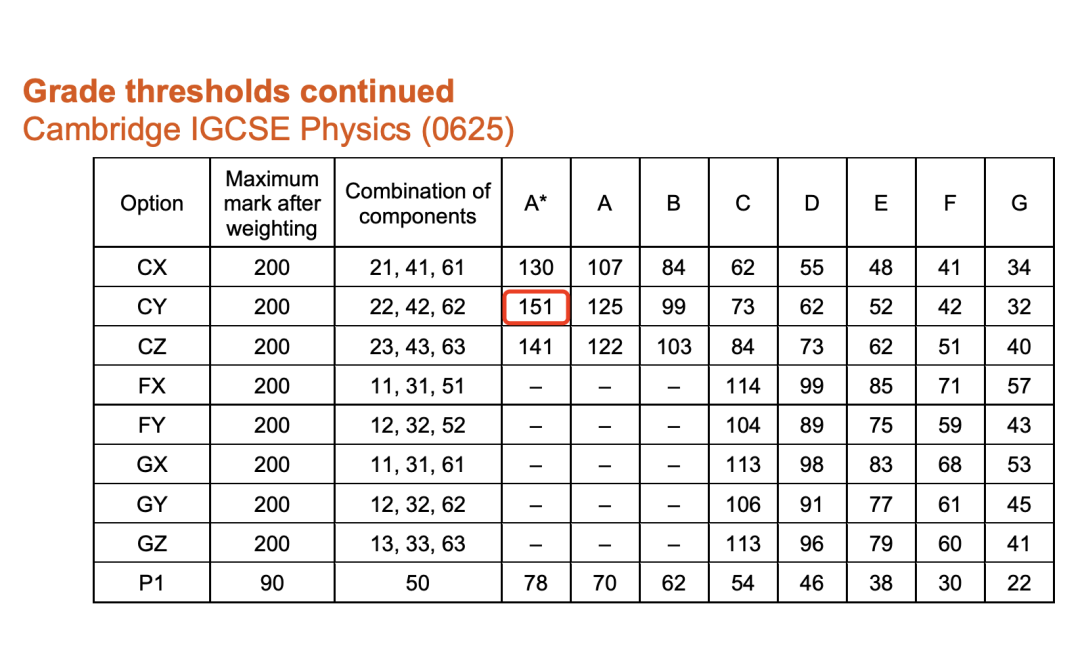 从IGCSE物理A* 到BPhO超级金奖有多远？