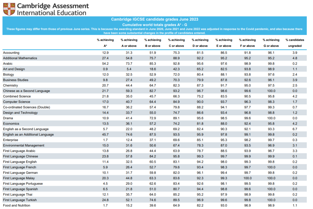 官方数据+学生经验，最适合中国学生学习的IGCSE学科是...?