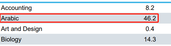 A-Level课程A*最高的科目可以选吗？