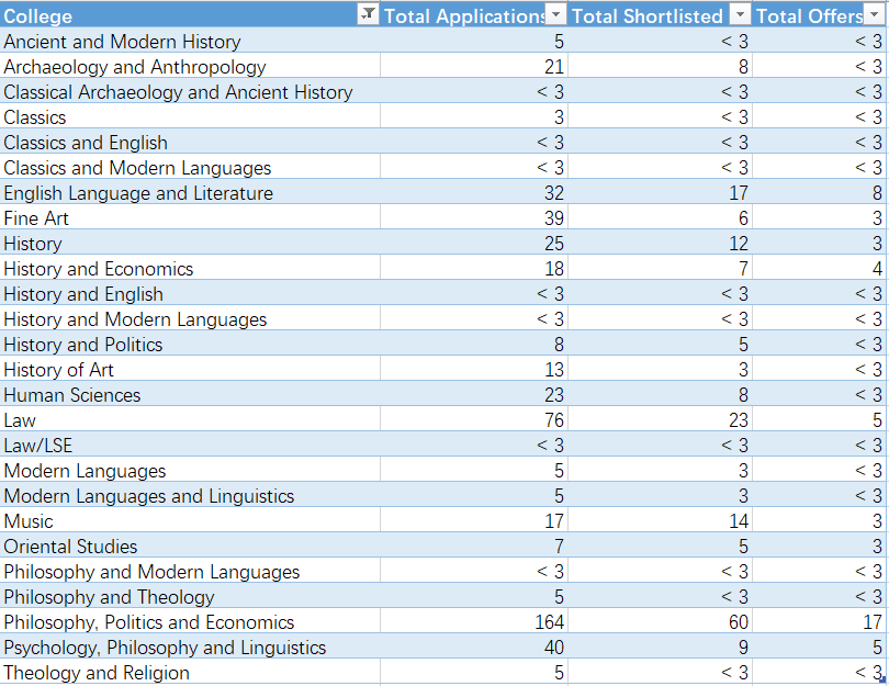 英本人文社科申请难点有哪些？