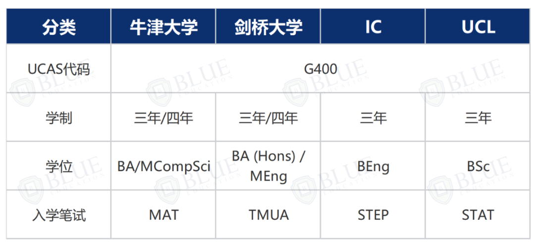 牛津“双料第一”！一文梳理G5学科排名情况！