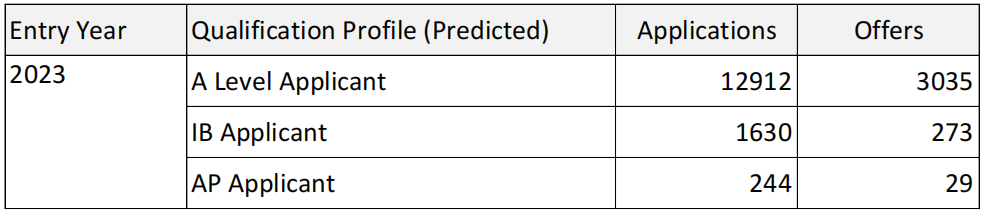 初看面试率50%，一查offer率15%！IB学霸没有获得牛剑offer，都卡在了这一关？！