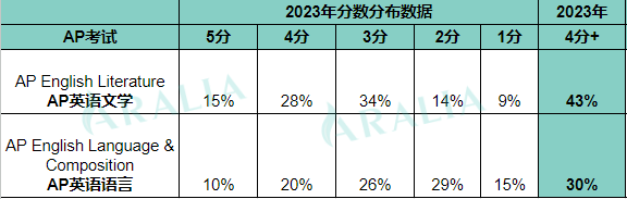 近3年AP各科考试高分率趋势+2023数据大起底！
