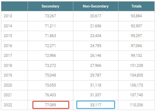 今年将会是最残酷的一届！提前看美本、英本、陆本申请数据