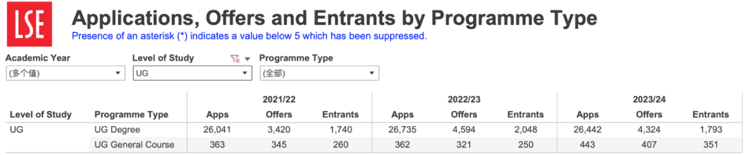 LSE更新中国学生录取数据金融居然0录取！各专业IB/AP/AL录取详情也曝光啦！