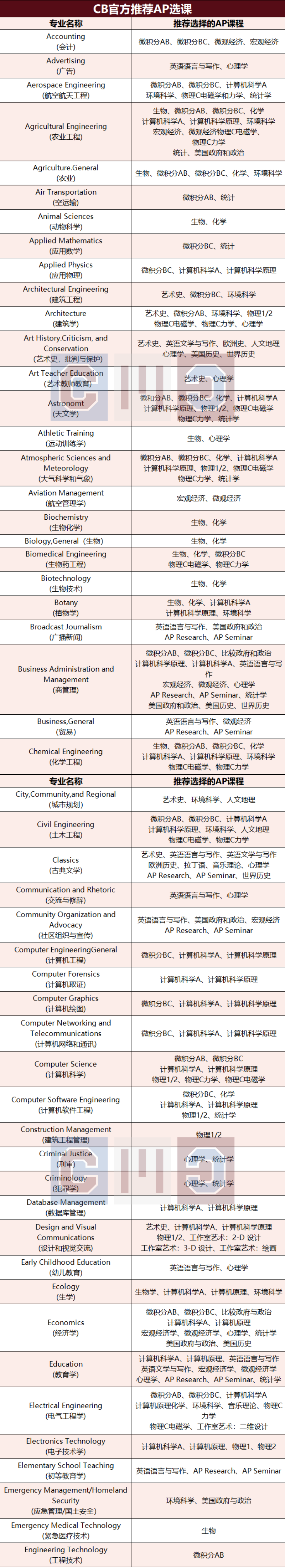 AP课程到底要怎么选？