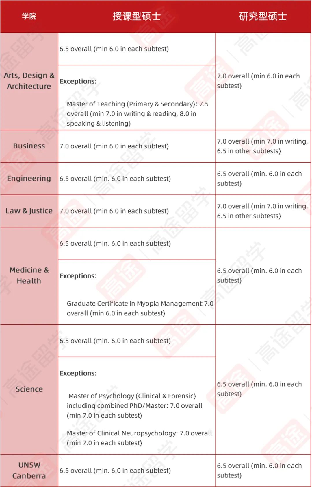 墨大提升雅思要求！澳洲“八大”雅思要求汇总