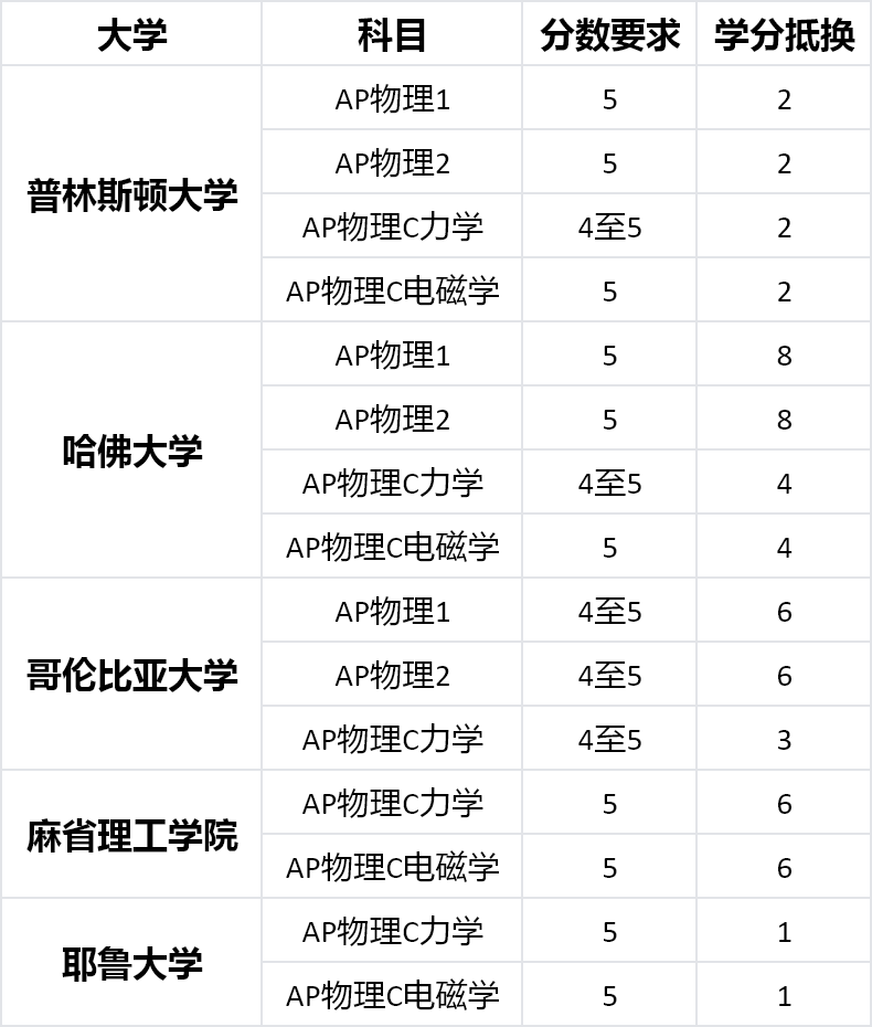著名院校对AP物理不同学科的分数要求公布