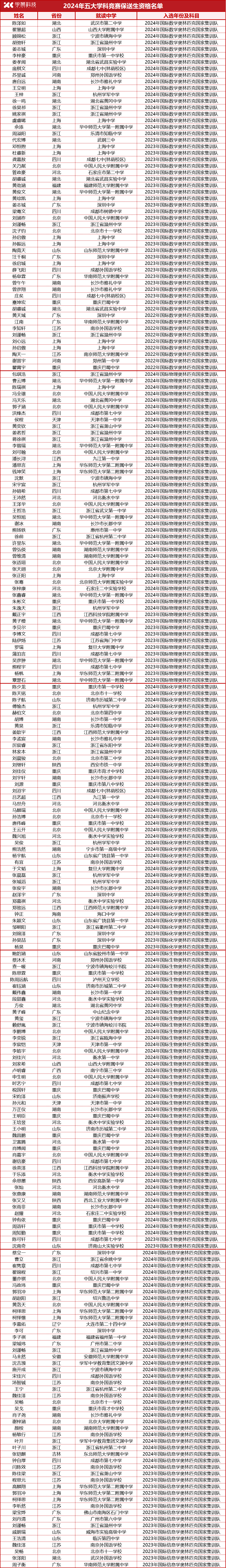 清北保送名单公布！238人提前上岸，一省三市占比超4成！