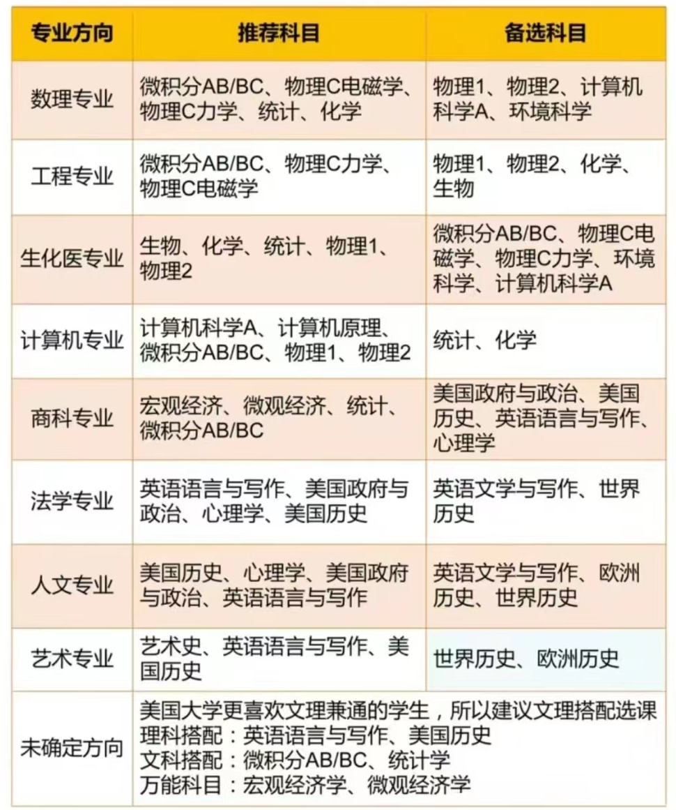 AP课程高分保卫战！选课/备考规划看这一篇就够了!