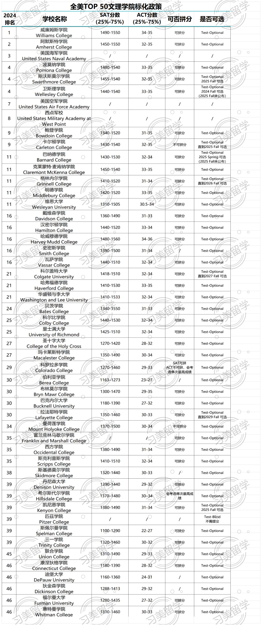 习美干货 | 托福 and SAT拼分政策，内含TOP100大U&TOP50文理学院SAT拼分政策
