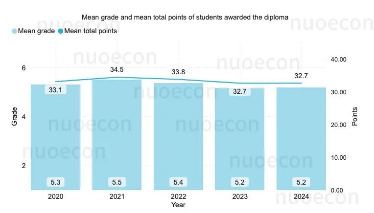 解读 2024 年 5 月 IB 大考成绩报告，分析近年成绩趋势