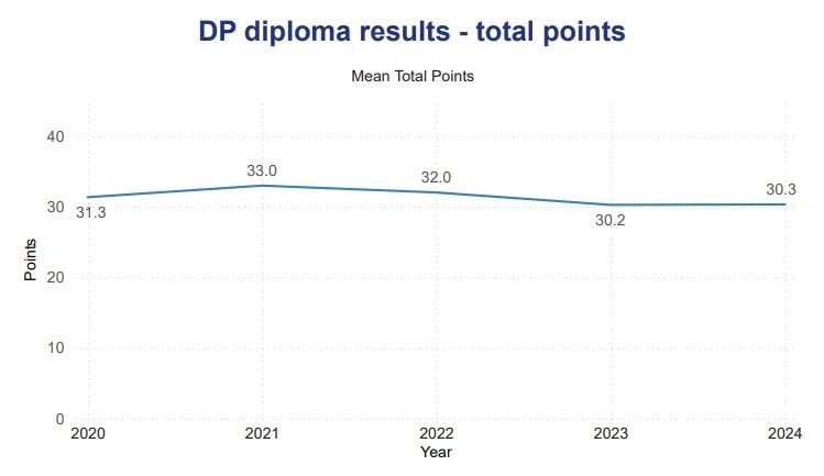 IB全球平均分30分！IB要考多少分才有申请竞争力？