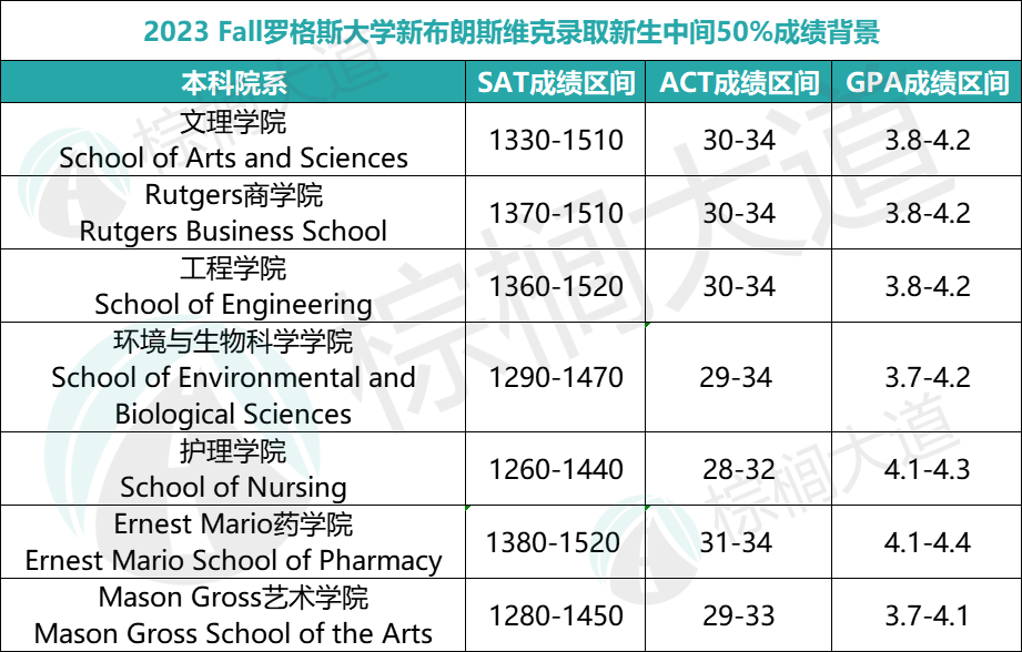 录取超友好的8所美国大学！排名高、能保底、爱录国际生