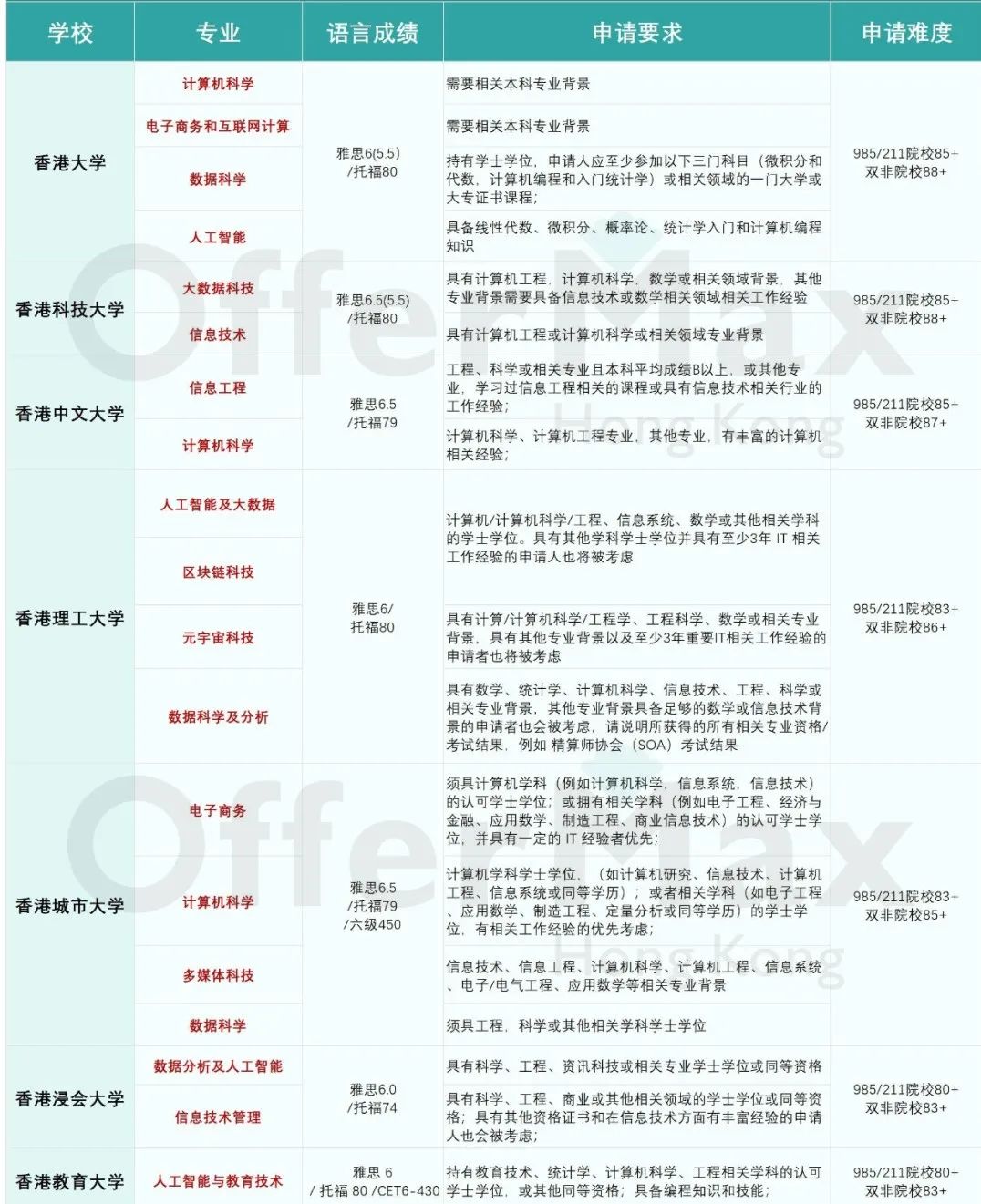 香港读研毕业后真实薪资水平是多少？
