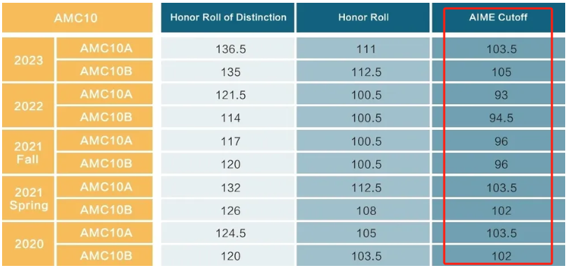 AIME邀请赛7分 VS AMC12数学竞赛前1%&5%哪个含金量更高？
