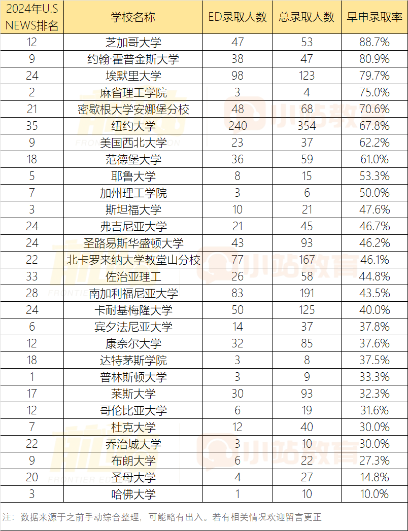 美国哪些大学在早申阶段录取中国学生多？