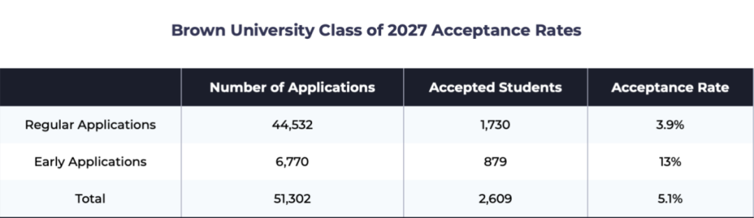 在布朗大学就读是一种什么样的体验？布朗大学又青睐什么样的申请者？