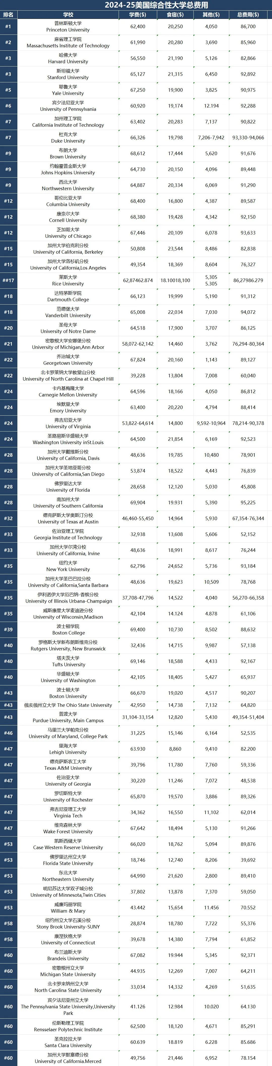 美国TOP 60大学留学学费大公开！