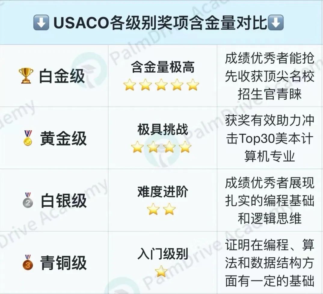 USACO高含金量计算机竞赛的备赛历程和奖项含金量分析