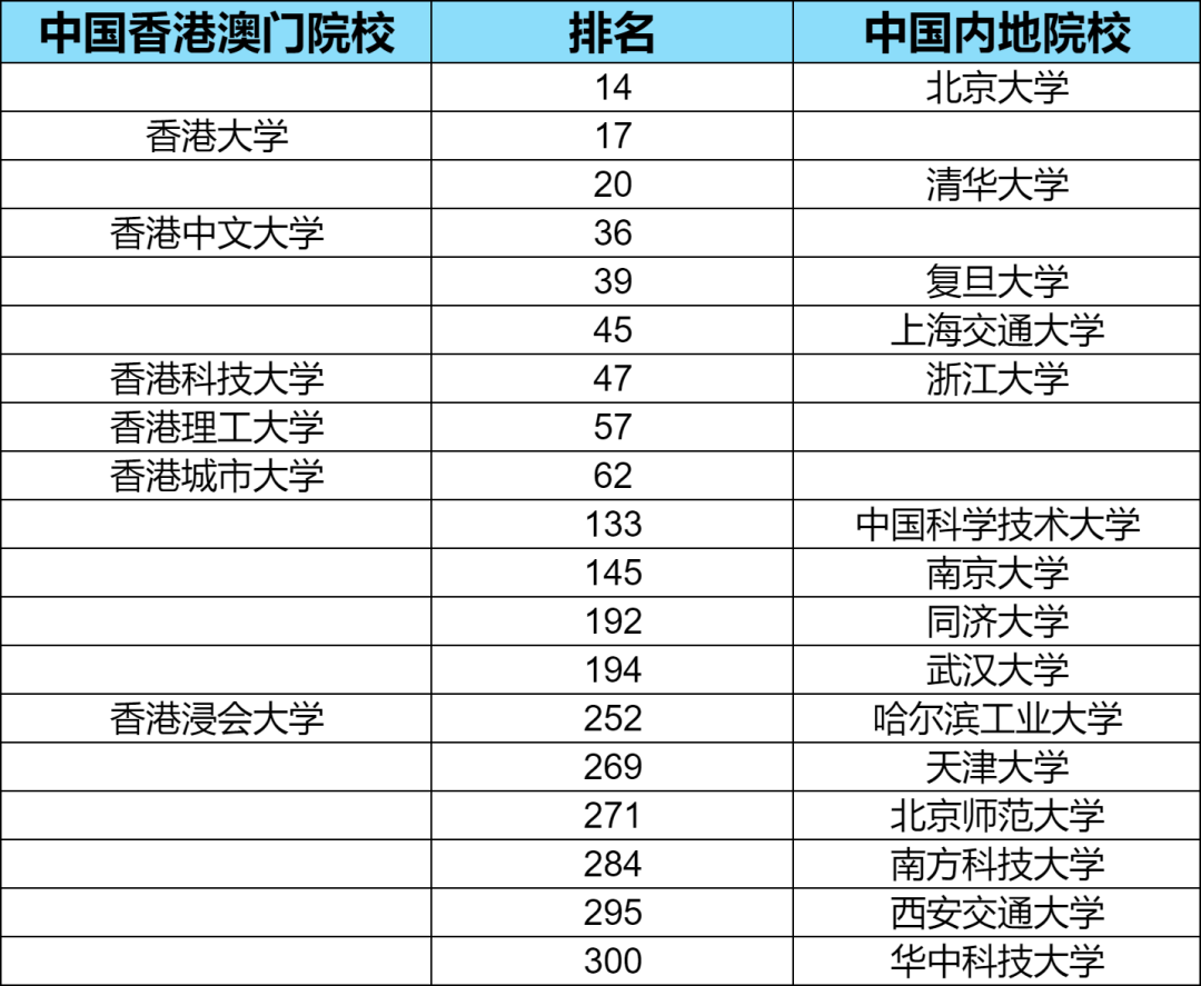 香港八大VS内地高校！港八大录取偏好揭秘！