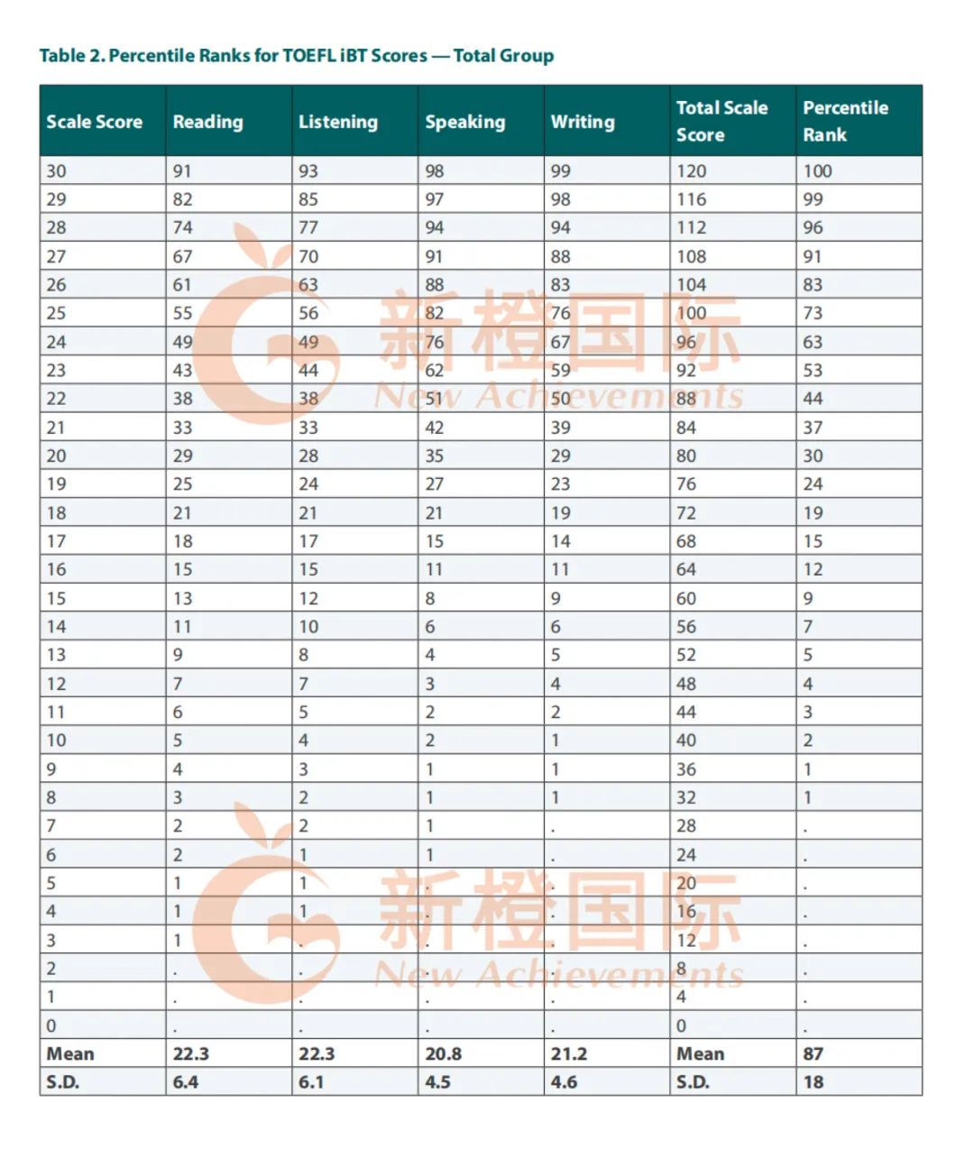托福年度分数报告｜中国大陆仅排亚洲第9，口写薄弱成为中国学生普遍问题！