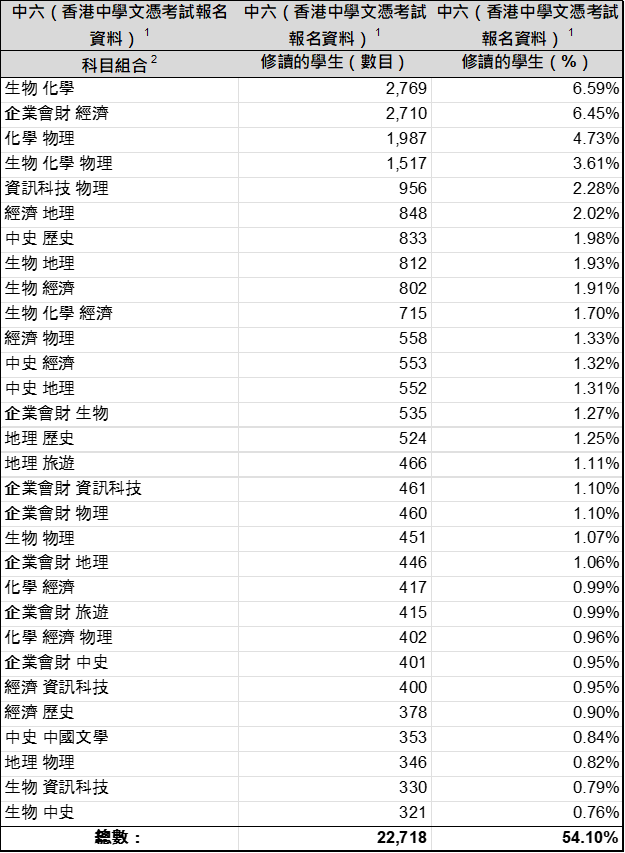 24年DSE考生选修组合出炉！选生物+化学人数排首位！