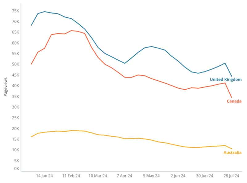 国际留学生对英国、加拿大和澳大利亚的兴趣降低
