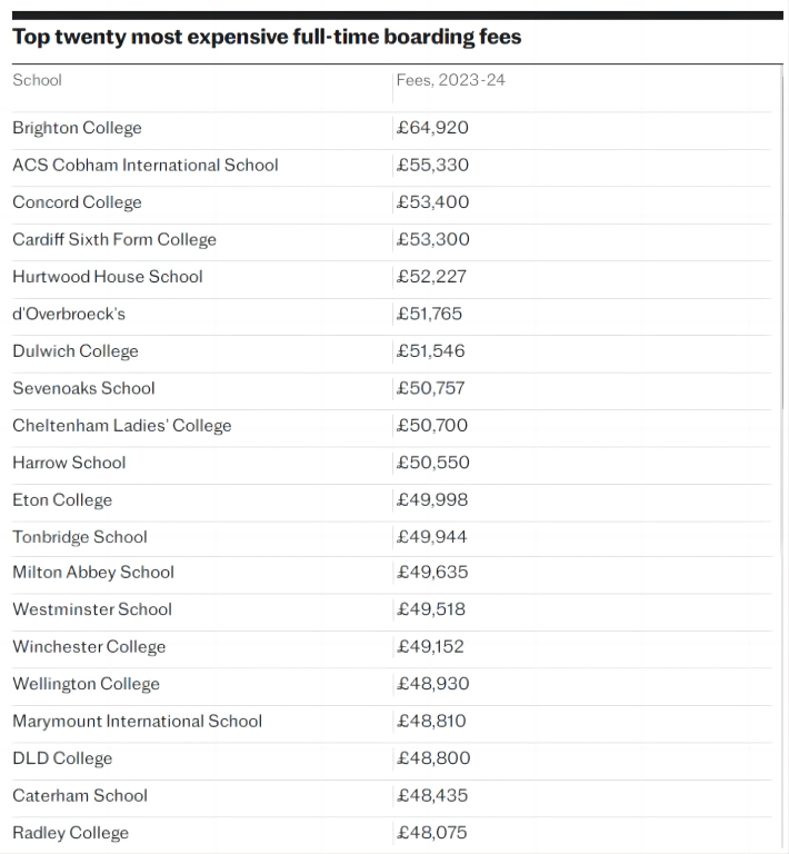 每年50万人民币能读哪些英国私校？