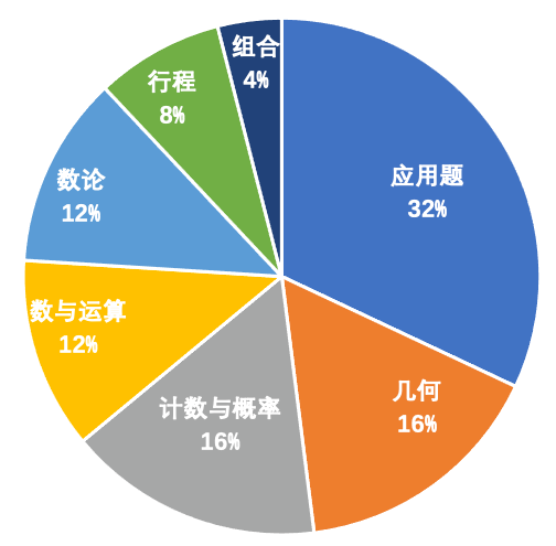 AMC8对于体制内学生有用吗？上海AMC8竞赛培训机构